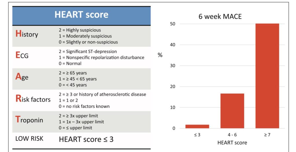 HEART score chart for chest pain risk evaluation