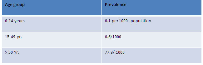 blindness3 Global blindness statistics WHO chart