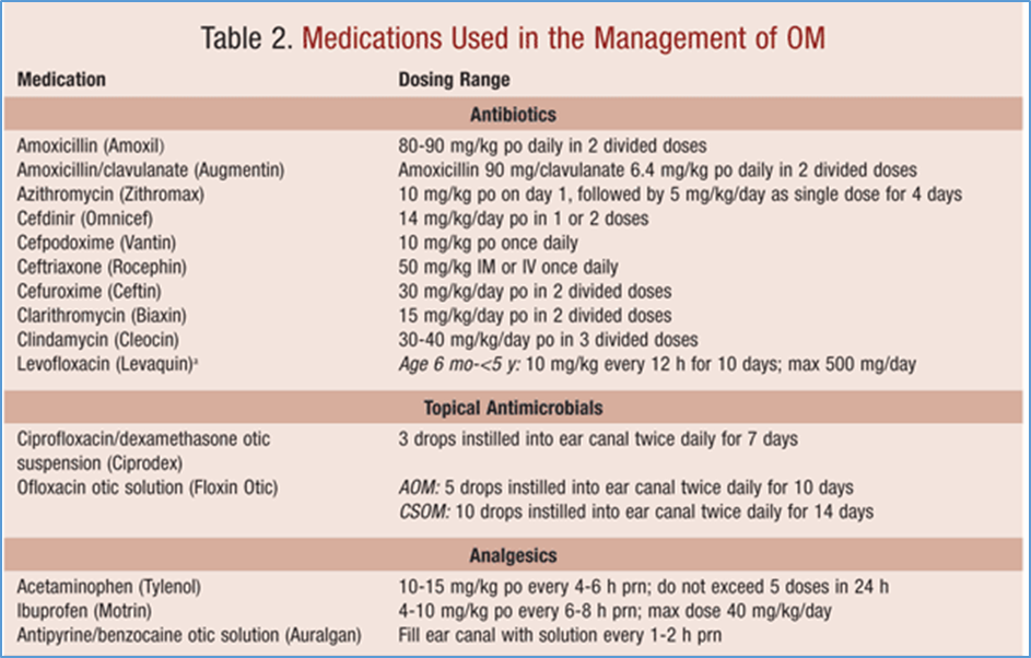 Medications Used in the Management of OM