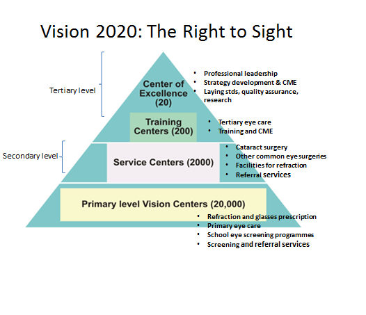 vision 2020 Cataract surgery restoring vision in blindness patients